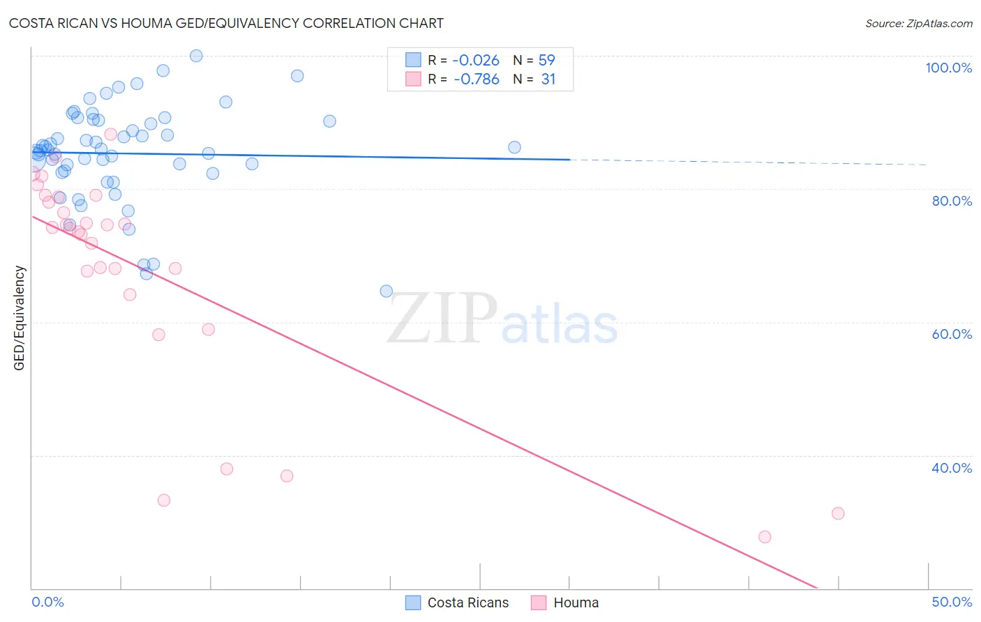 Costa Rican vs Houma GED/Equivalency