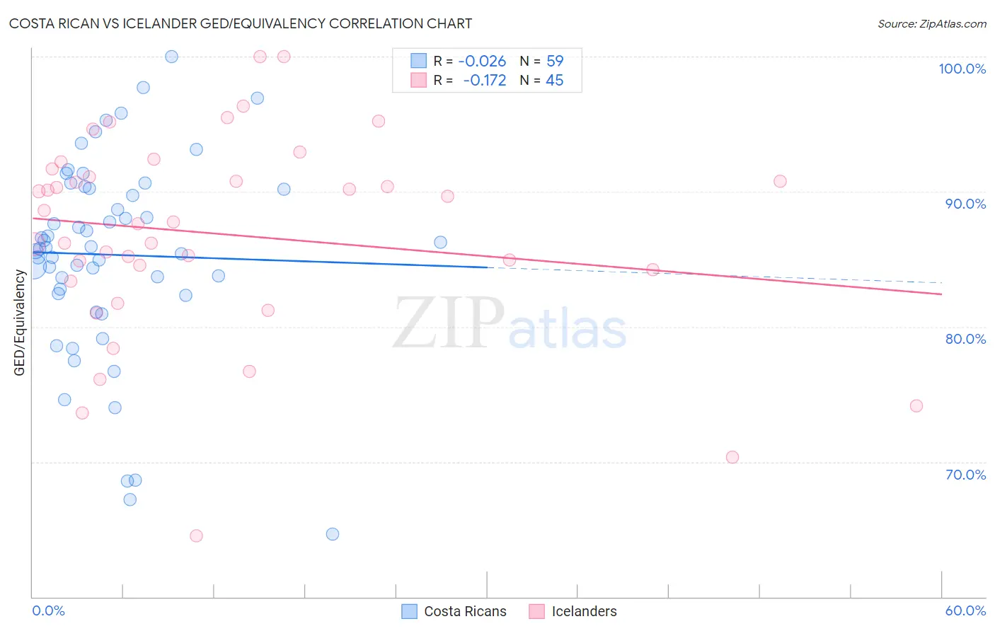 Costa Rican vs Icelander GED/Equivalency