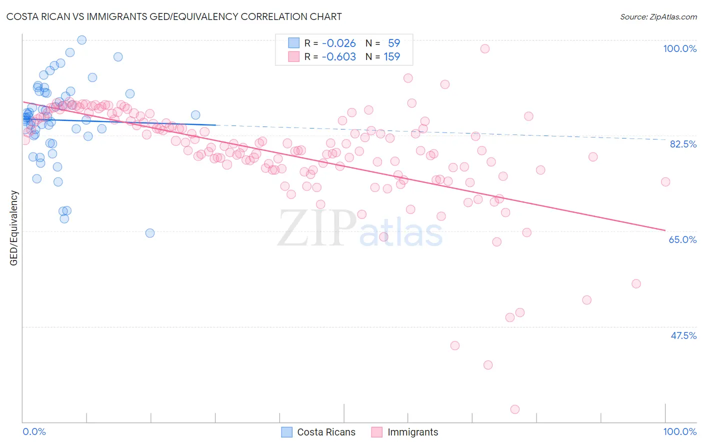 Costa Rican vs Immigrants GED/Equivalency