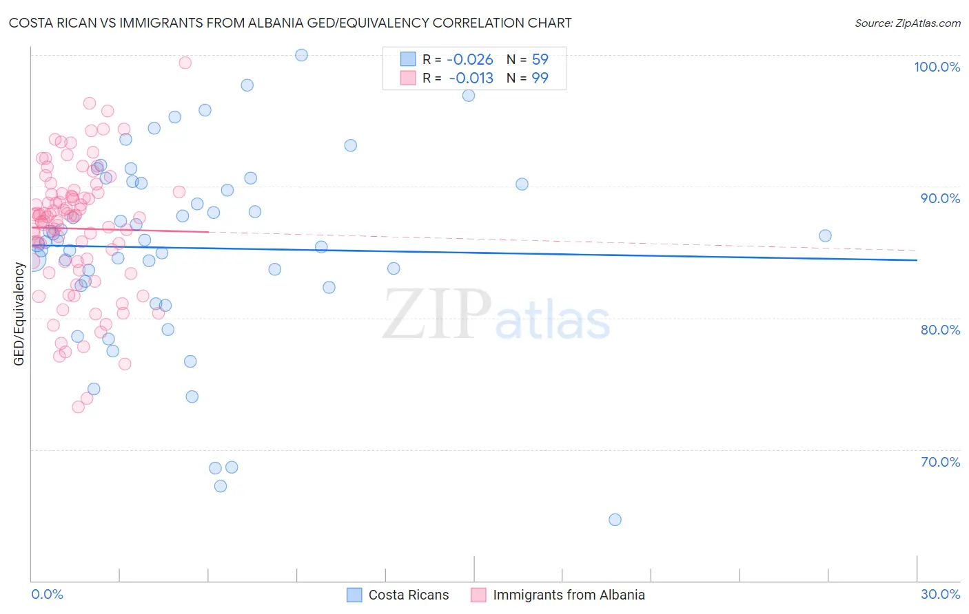 Costa Rican vs Immigrants from Albania GED/Equivalency