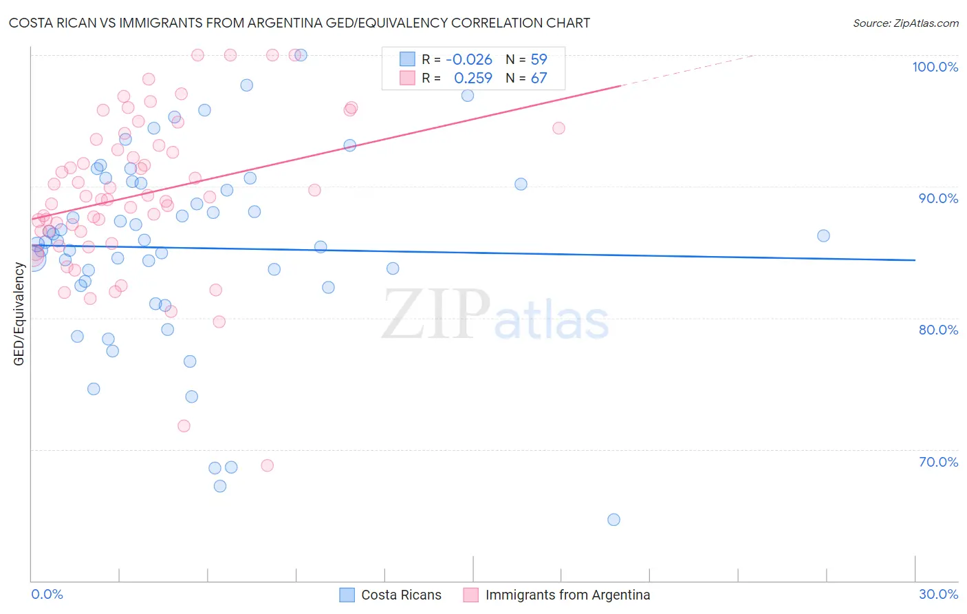 Costa Rican vs Immigrants from Argentina GED/Equivalency