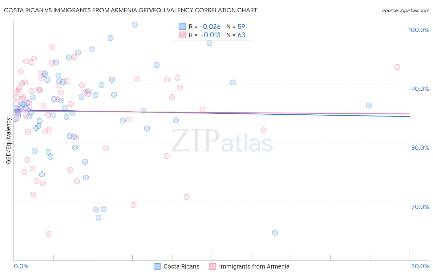 Costa Rican vs Immigrants from Armenia GED/Equivalency