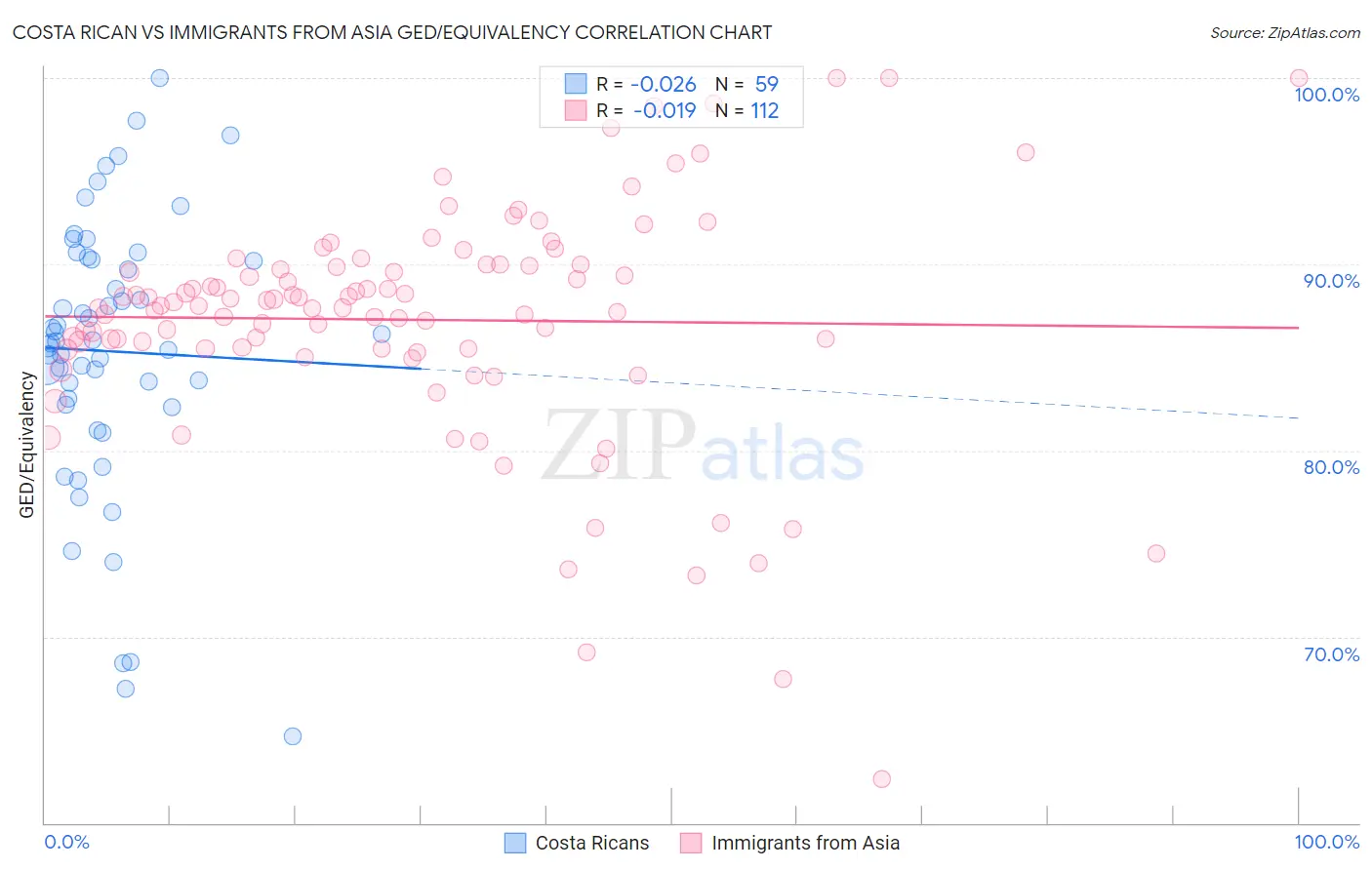 Costa Rican vs Immigrants from Asia GED/Equivalency