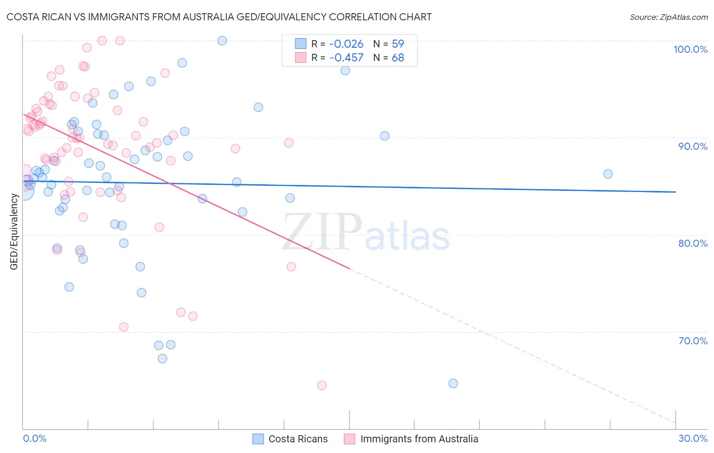 Costa Rican vs Immigrants from Australia GED/Equivalency