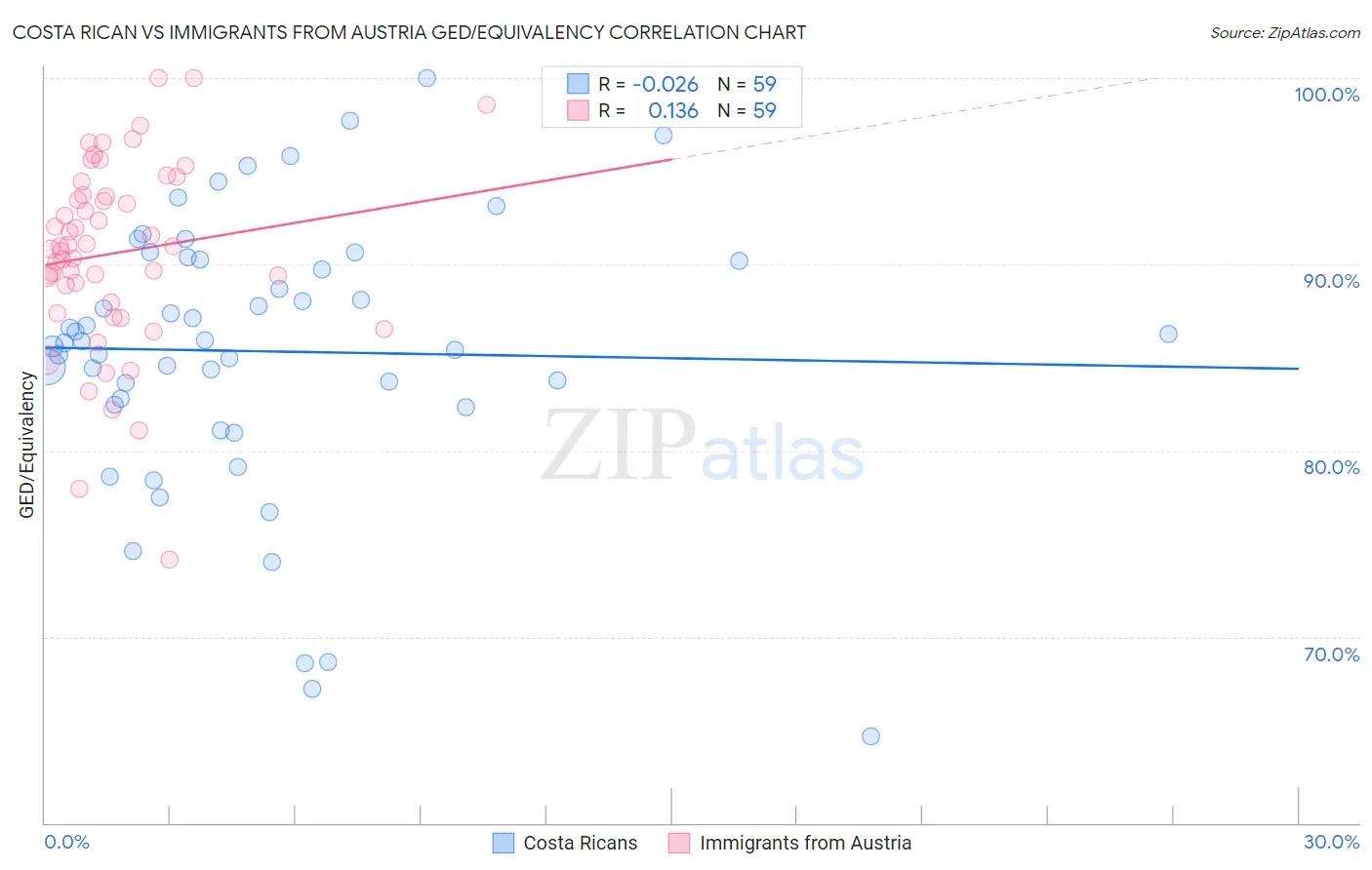 Costa Rican vs Immigrants from Austria GED/Equivalency