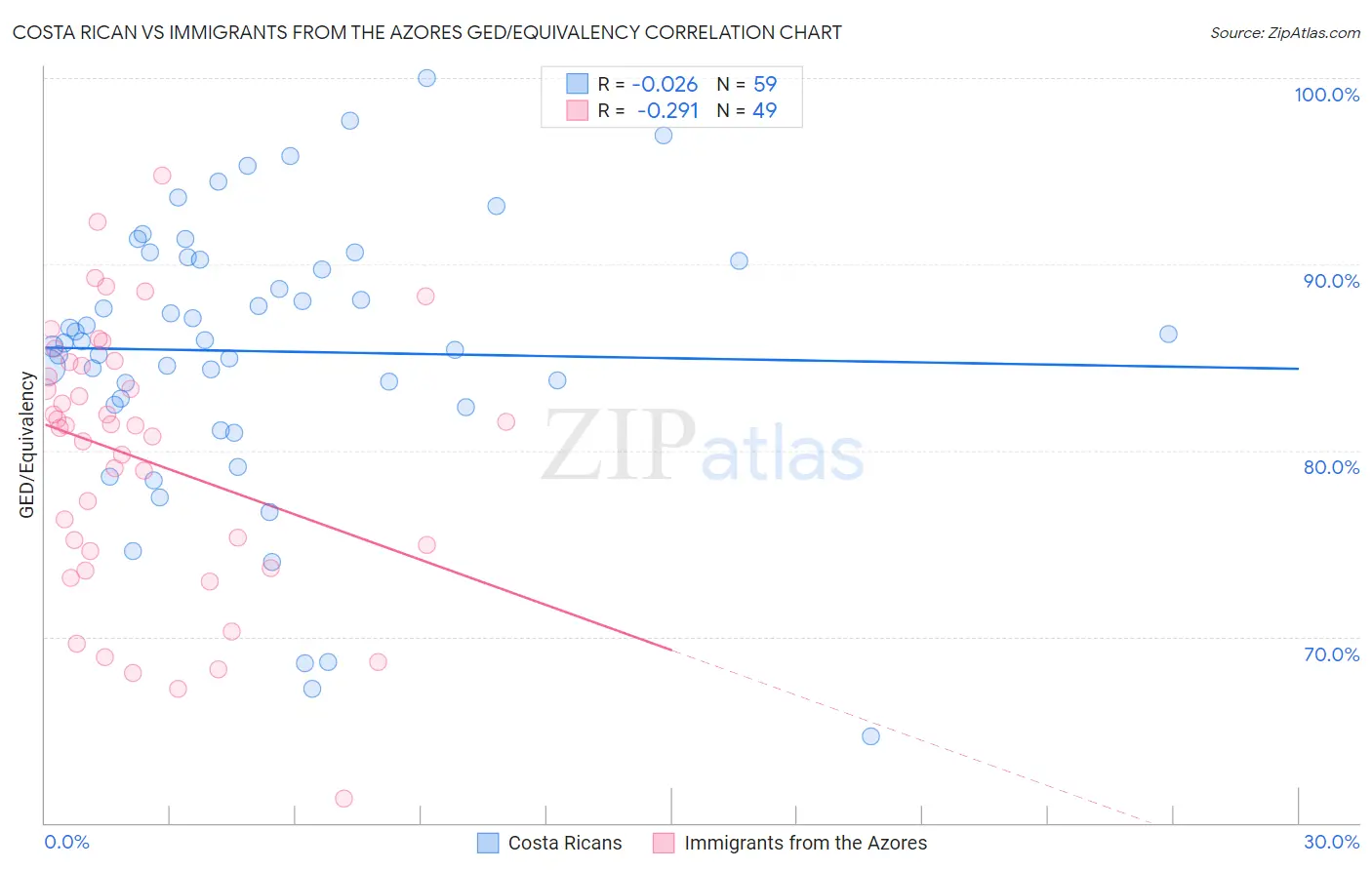 Costa Rican vs Immigrants from the Azores GED/Equivalency