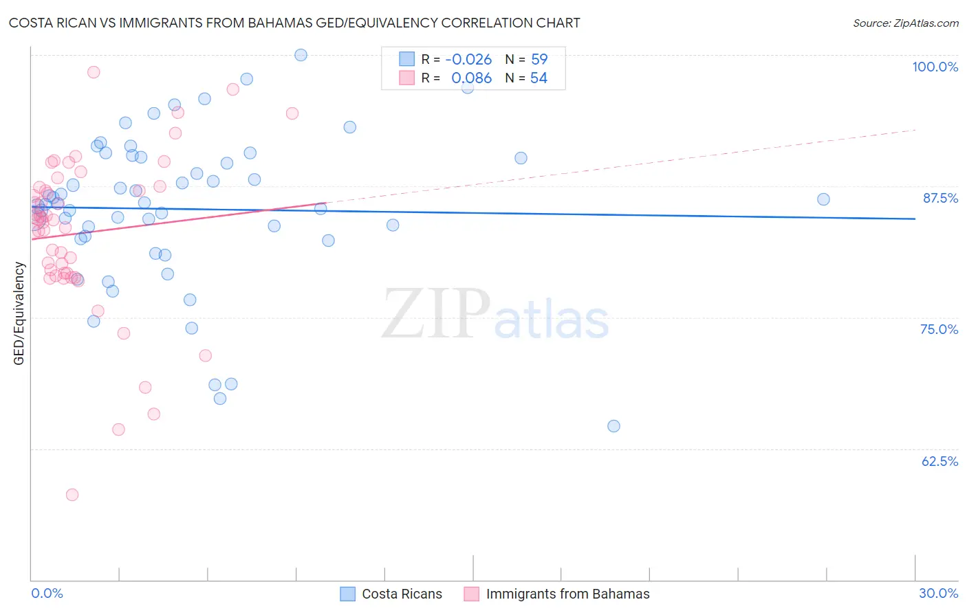 Costa Rican vs Immigrants from Bahamas GED/Equivalency
