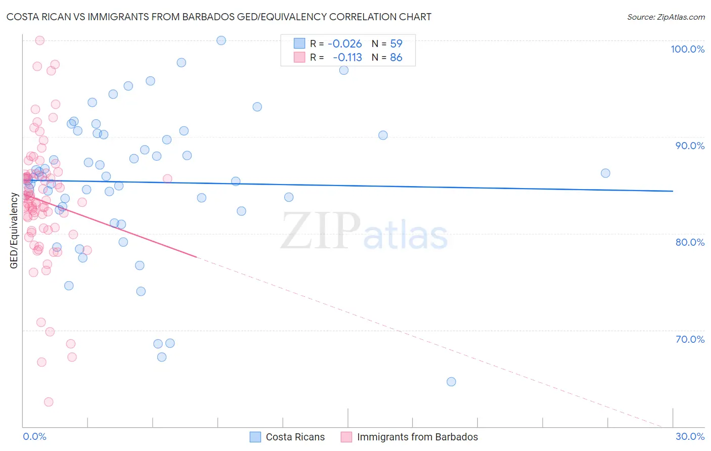 Costa Rican vs Immigrants from Barbados GED/Equivalency