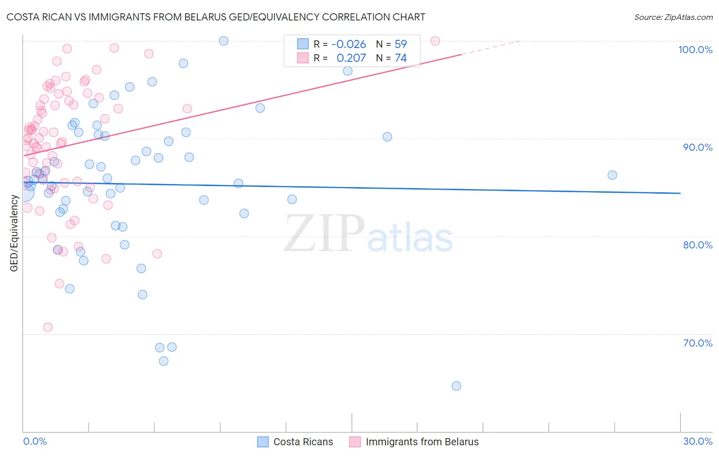 Costa Rican vs Immigrants from Belarus GED/Equivalency