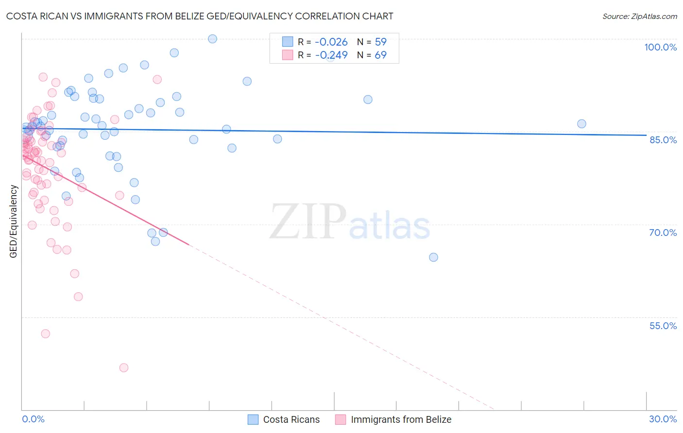 Costa Rican vs Immigrants from Belize GED/Equivalency