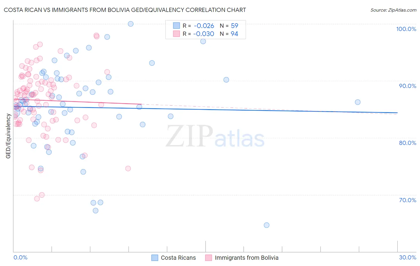 Costa Rican vs Immigrants from Bolivia GED/Equivalency