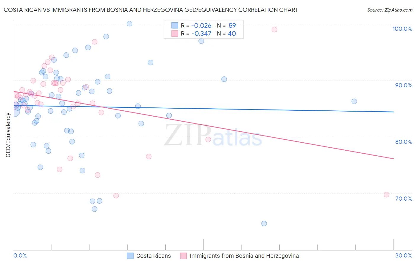 Costa Rican vs Immigrants from Bosnia and Herzegovina GED/Equivalency