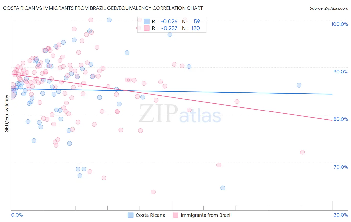 Costa Rican vs Immigrants from Brazil GED/Equivalency