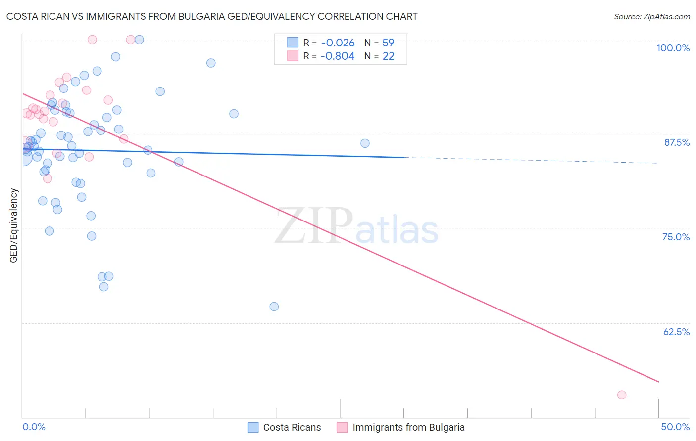 Costa Rican vs Immigrants from Bulgaria GED/Equivalency