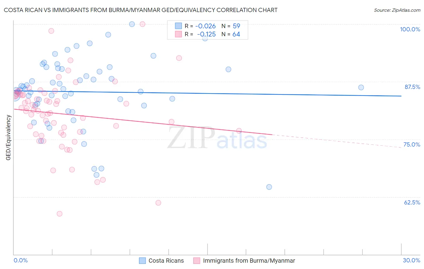 Costa Rican vs Immigrants from Burma/Myanmar GED/Equivalency