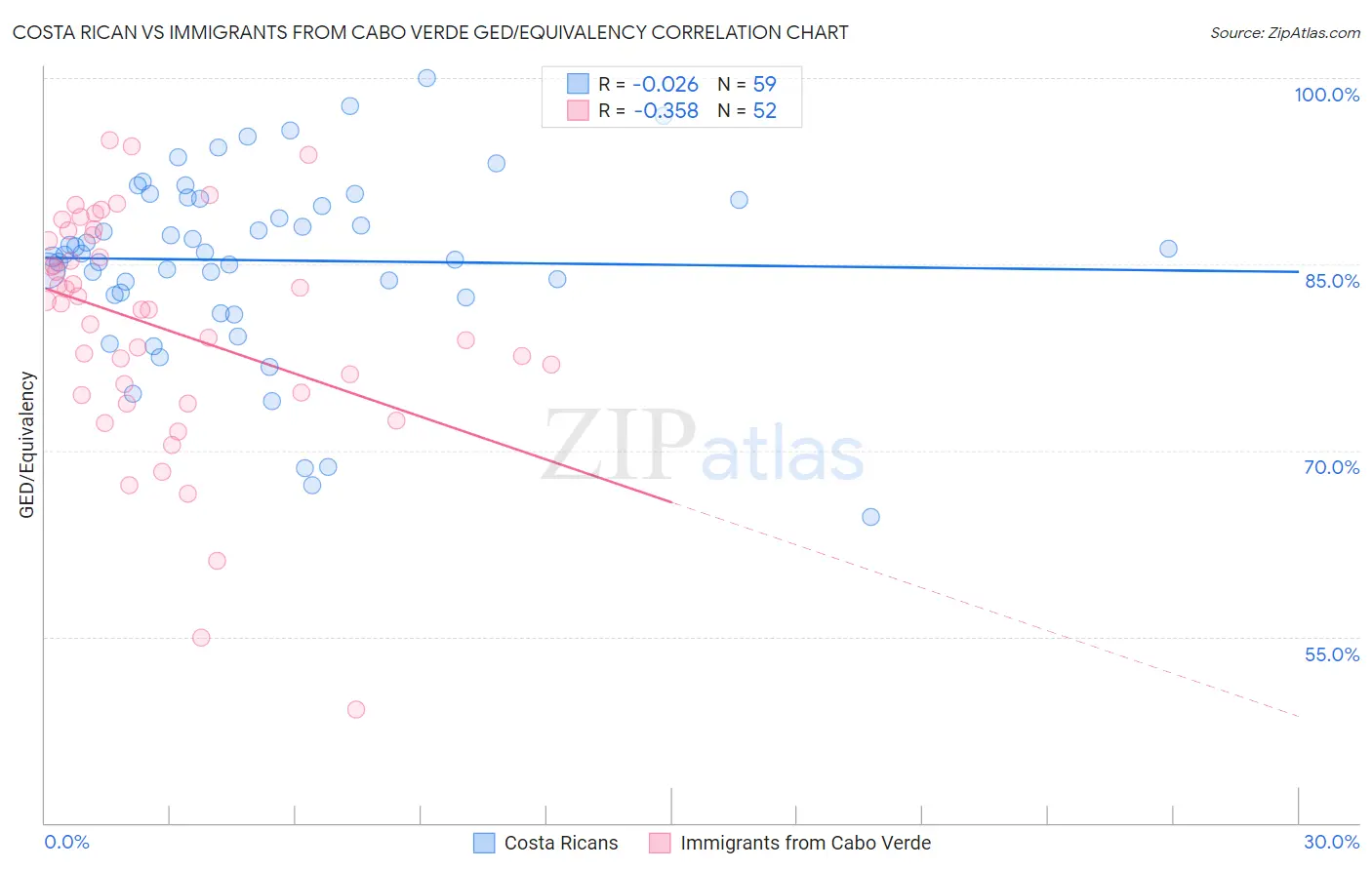 Costa Rican vs Immigrants from Cabo Verde GED/Equivalency
