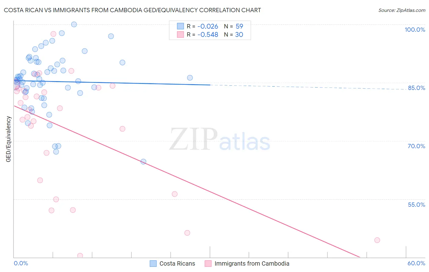 Costa Rican vs Immigrants from Cambodia GED/Equivalency