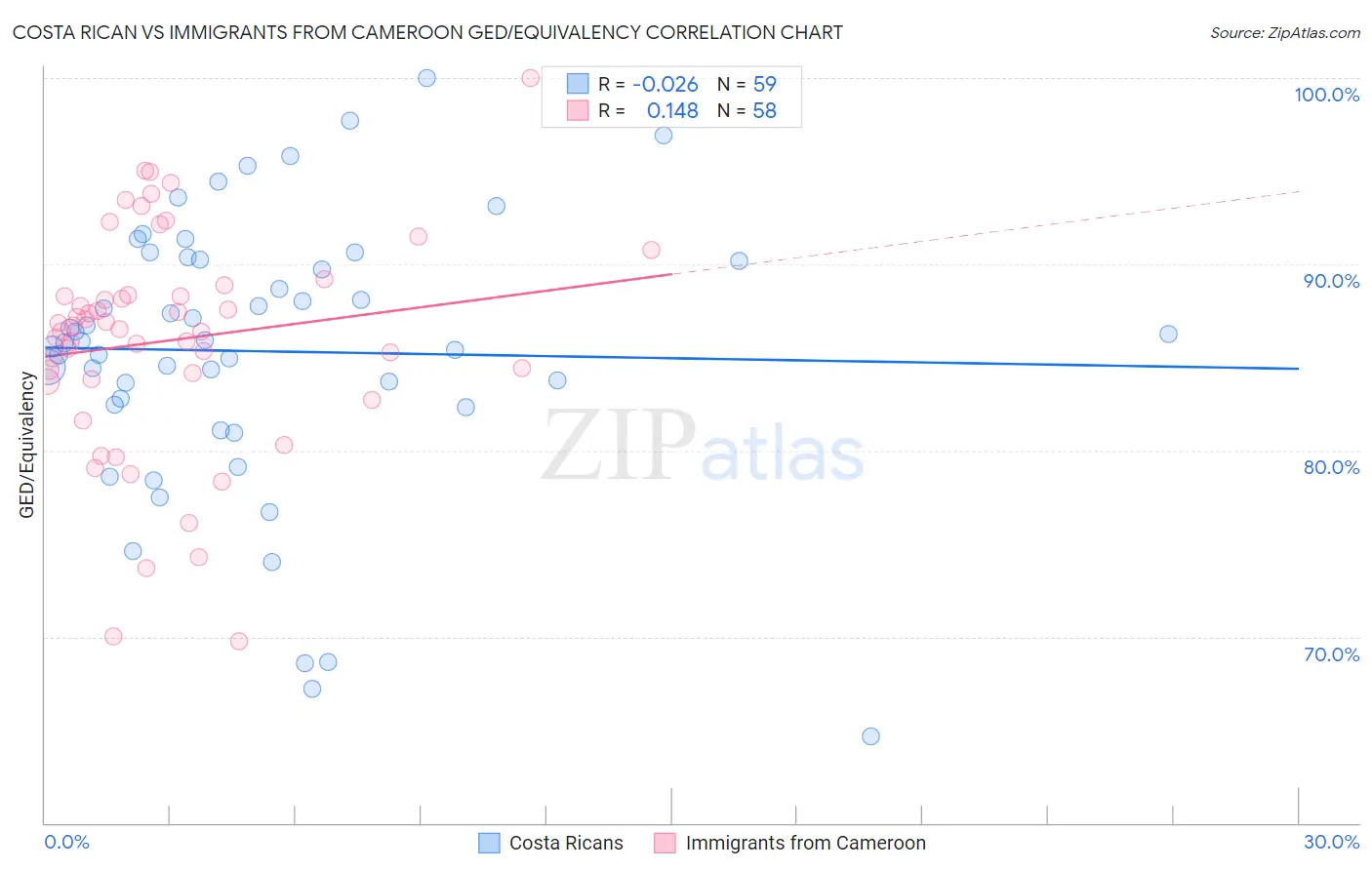 Costa Rican vs Immigrants from Cameroon GED/Equivalency