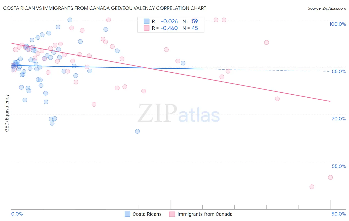 Costa Rican vs Immigrants from Canada GED/Equivalency