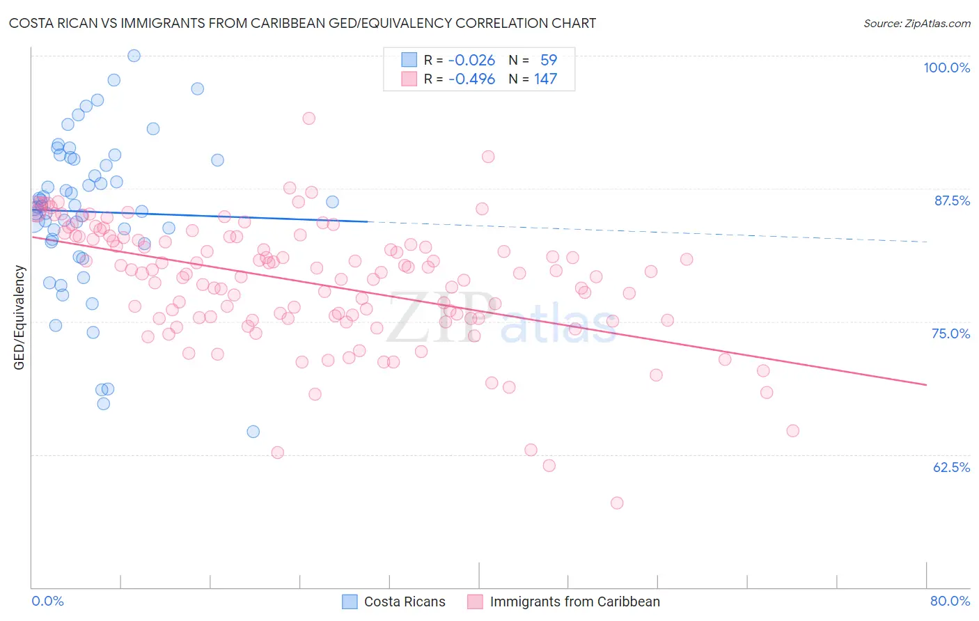 Costa Rican vs Immigrants from Caribbean GED/Equivalency