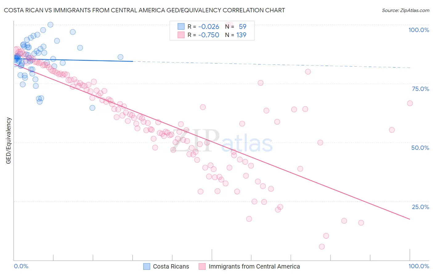 Costa Rican vs Immigrants from Central America GED/Equivalency