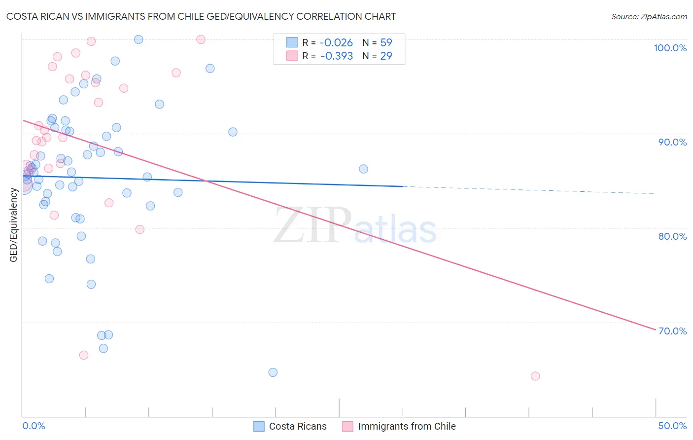 Costa Rican vs Immigrants from Chile GED/Equivalency