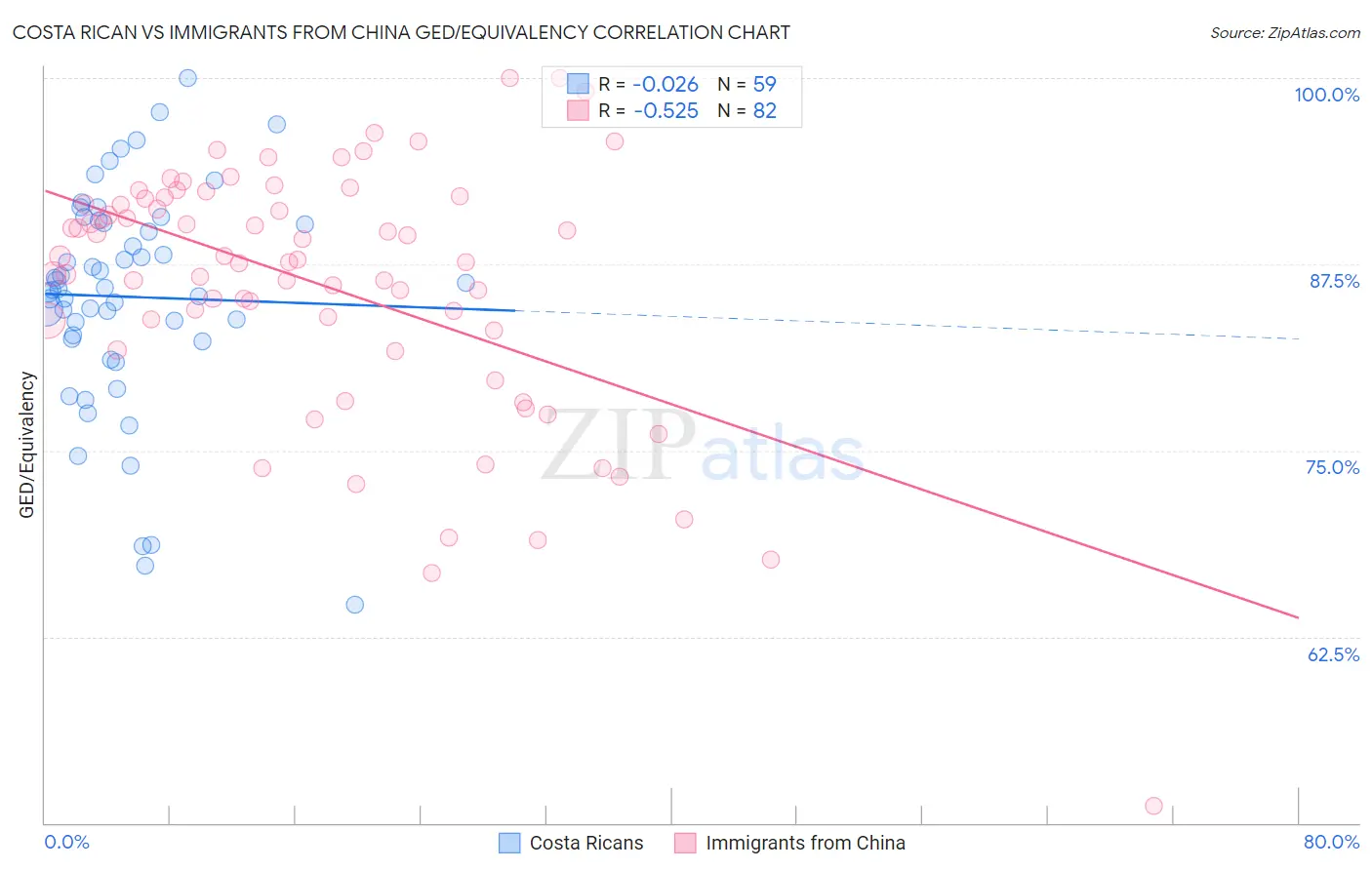Costa Rican vs Immigrants from China GED/Equivalency