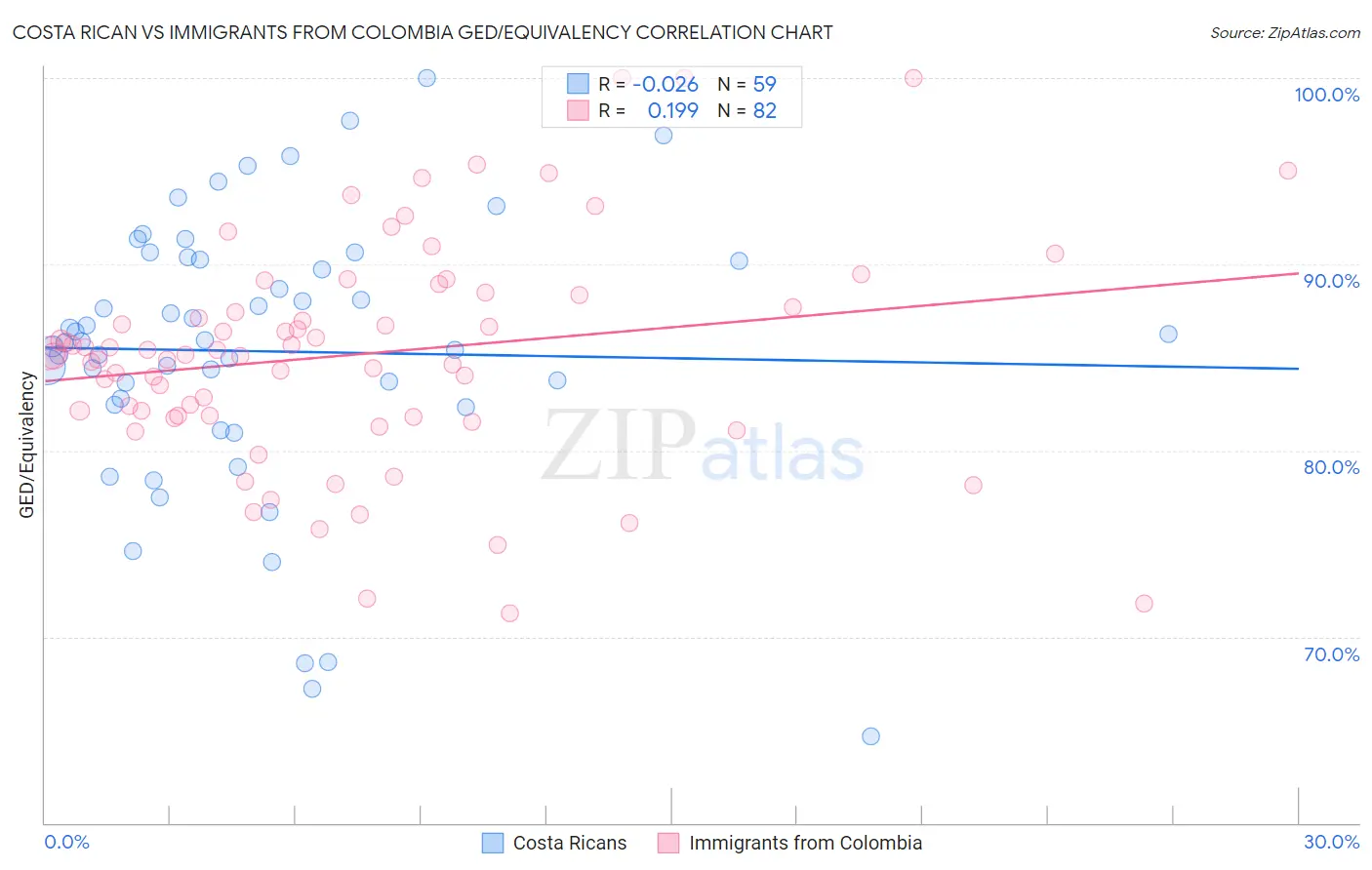 Costa Rican vs Immigrants from Colombia GED/Equivalency