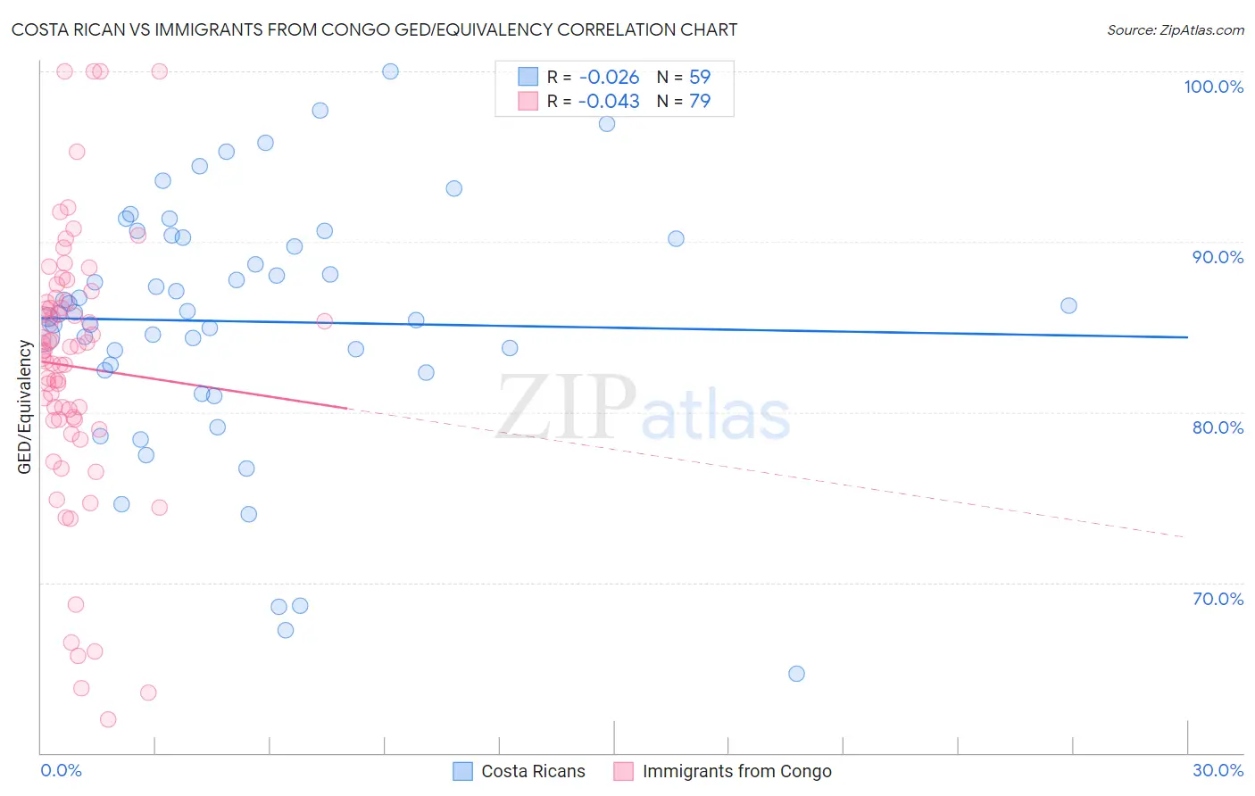 Costa Rican vs Immigrants from Congo GED/Equivalency
