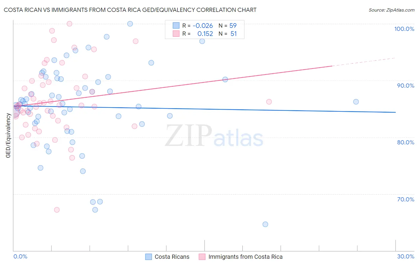 Costa Rican vs Immigrants from Costa Rica GED/Equivalency