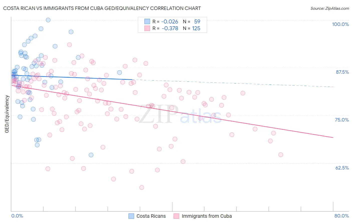 Costa Rican vs Immigrants from Cuba GED/Equivalency