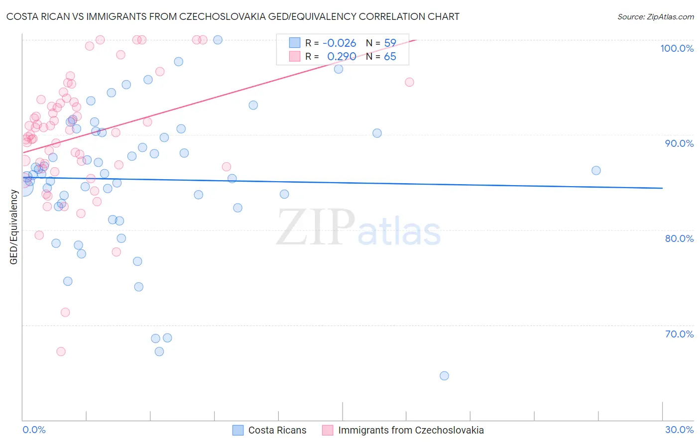Costa Rican vs Immigrants from Czechoslovakia GED/Equivalency