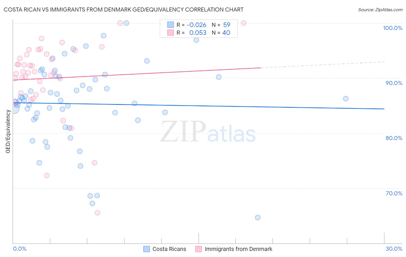 Costa Rican vs Immigrants from Denmark GED/Equivalency