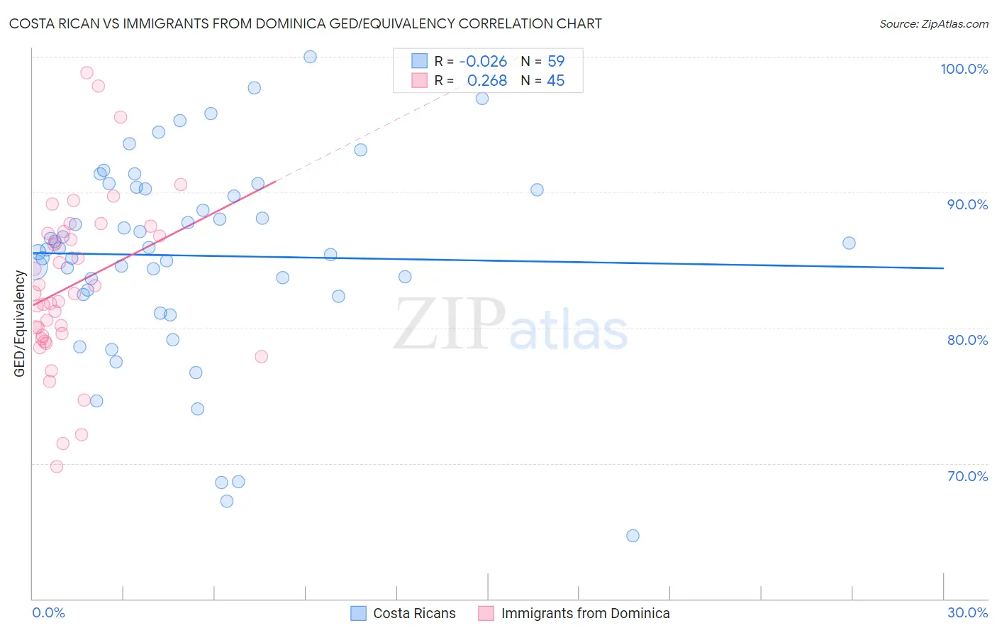 Costa Rican vs Immigrants from Dominica GED/Equivalency