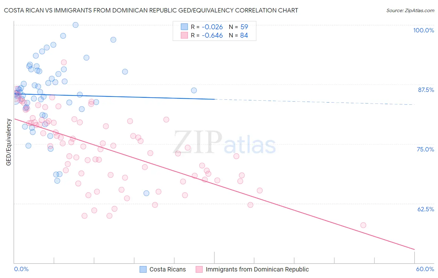 Costa Rican vs Immigrants from Dominican Republic GED/Equivalency