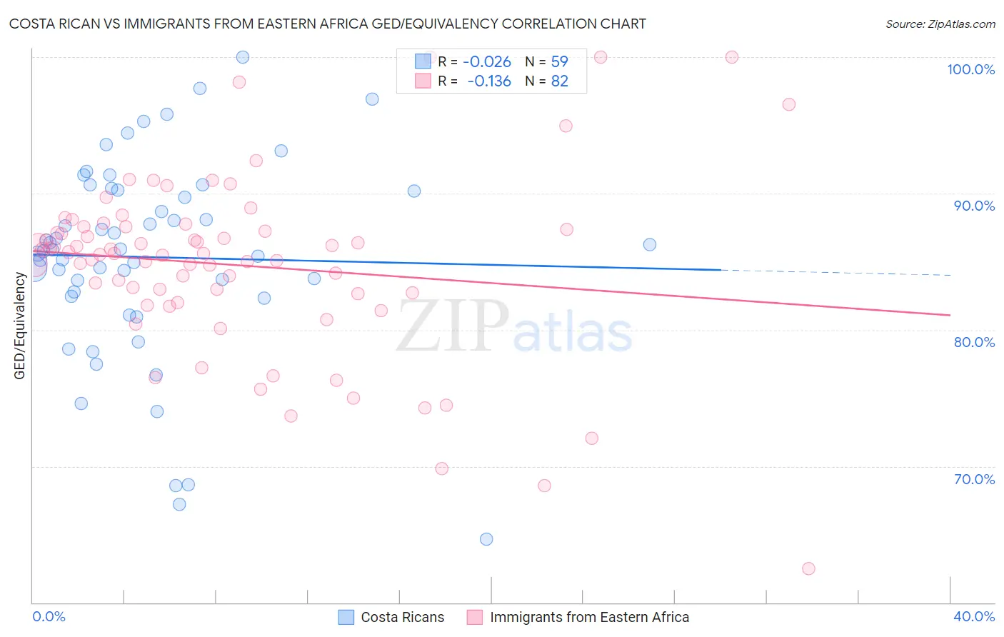 Costa Rican vs Immigrants from Eastern Africa GED/Equivalency