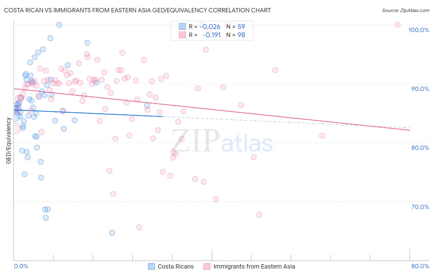 Costa Rican vs Immigrants from Eastern Asia GED/Equivalency