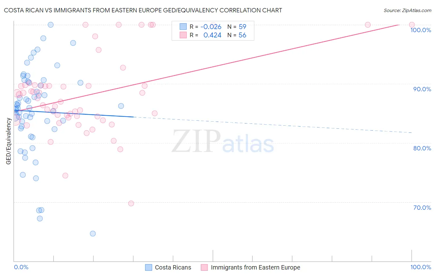 Costa Rican vs Immigrants from Eastern Europe GED/Equivalency