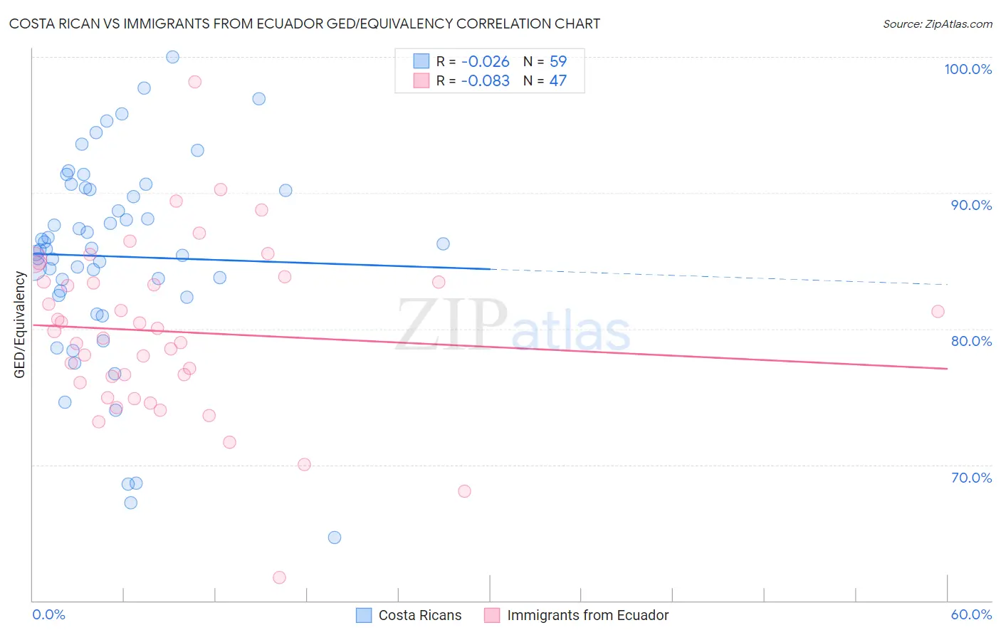 Costa Rican vs Immigrants from Ecuador GED/Equivalency