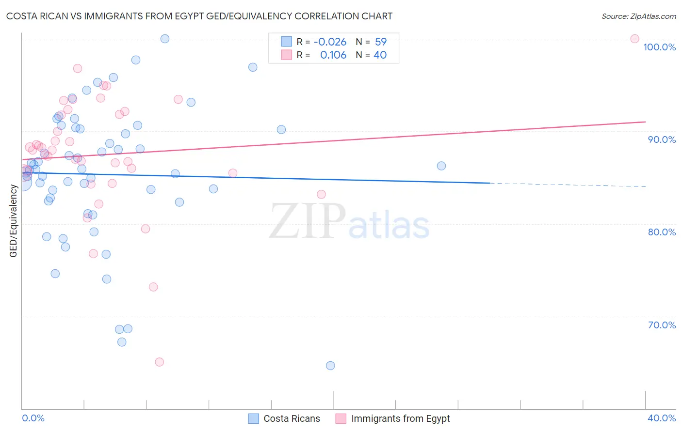 Costa Rican vs Immigrants from Egypt GED/Equivalency