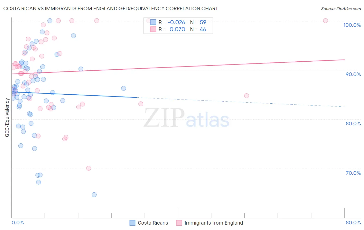 Costa Rican vs Immigrants from England GED/Equivalency