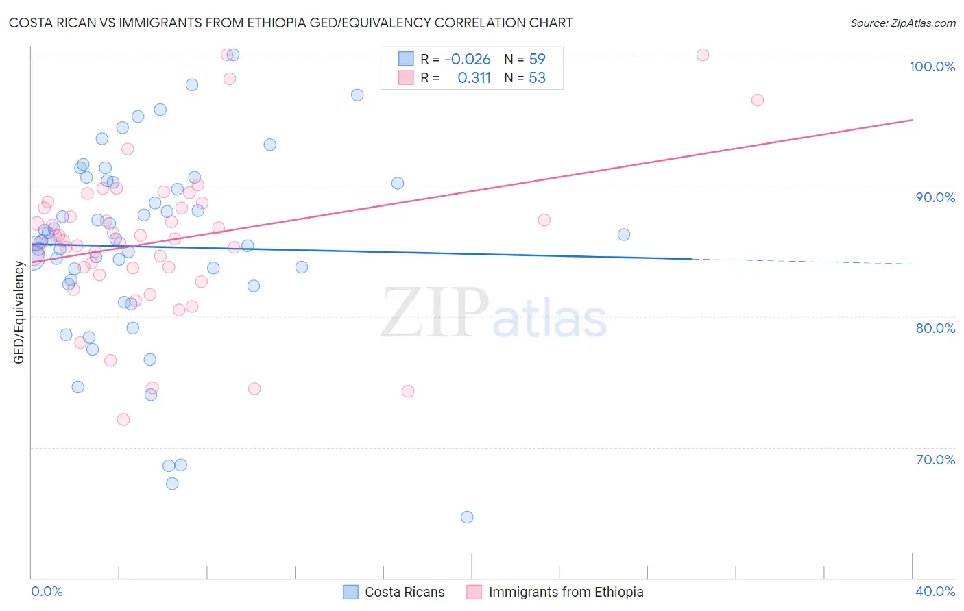 Costa Rican vs Immigrants from Ethiopia GED/Equivalency