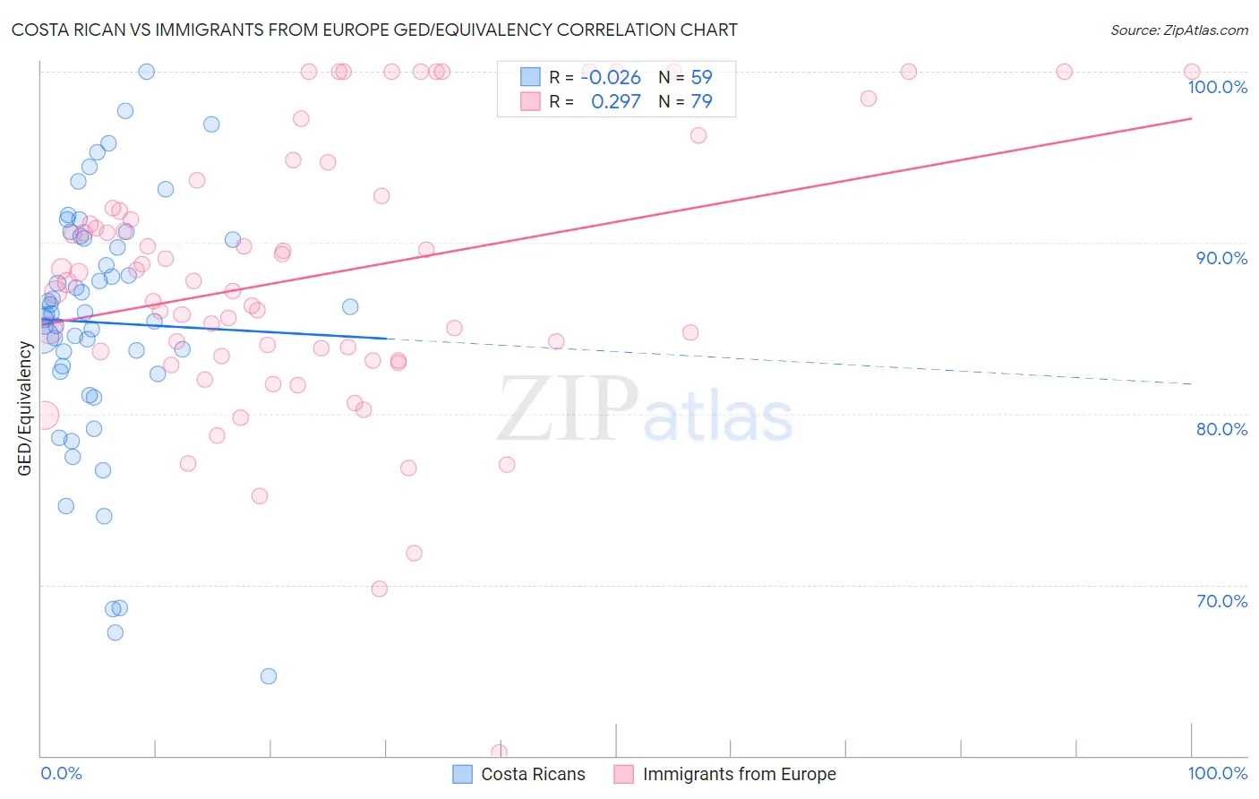 Costa Rican vs Immigrants from Europe GED/Equivalency