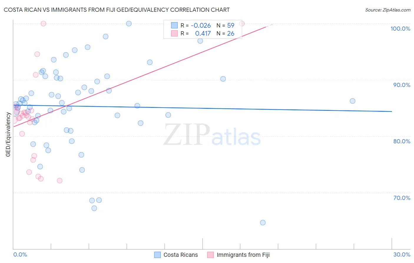 Costa Rican vs Immigrants from Fiji GED/Equivalency