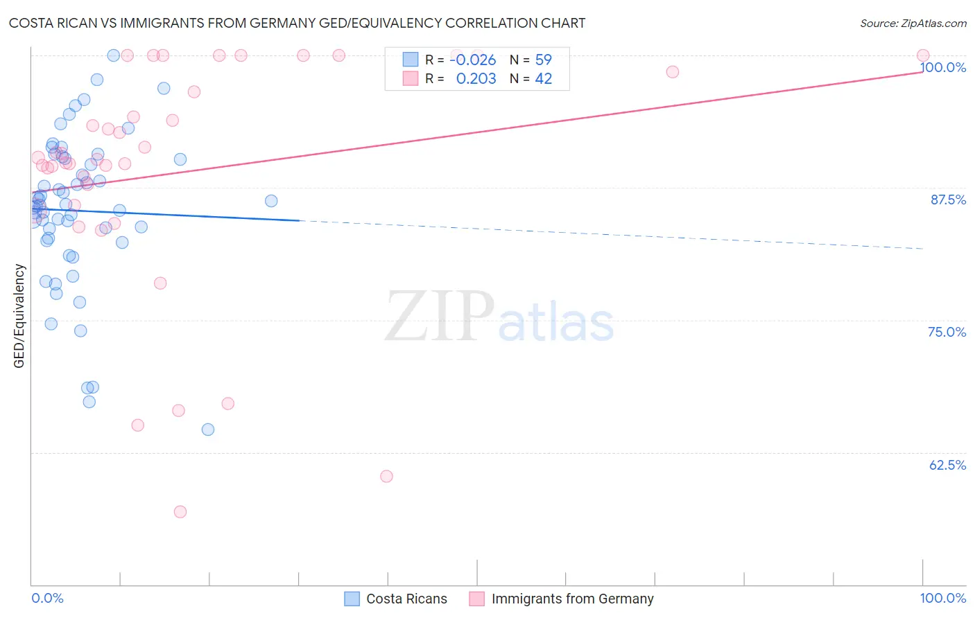 Costa Rican vs Immigrants from Germany GED/Equivalency