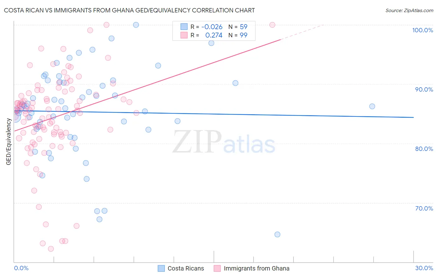 Costa Rican vs Immigrants from Ghana GED/Equivalency