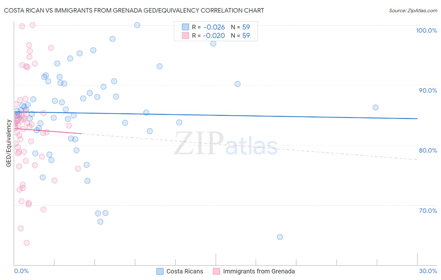Costa Rican vs Immigrants from Grenada GED/Equivalency