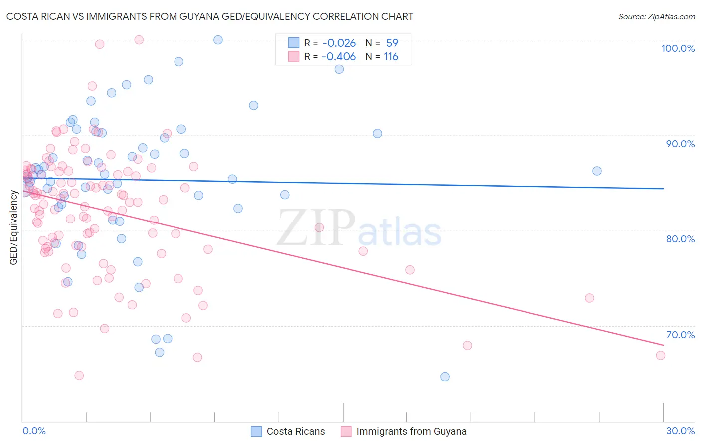 Costa Rican vs Immigrants from Guyana GED/Equivalency