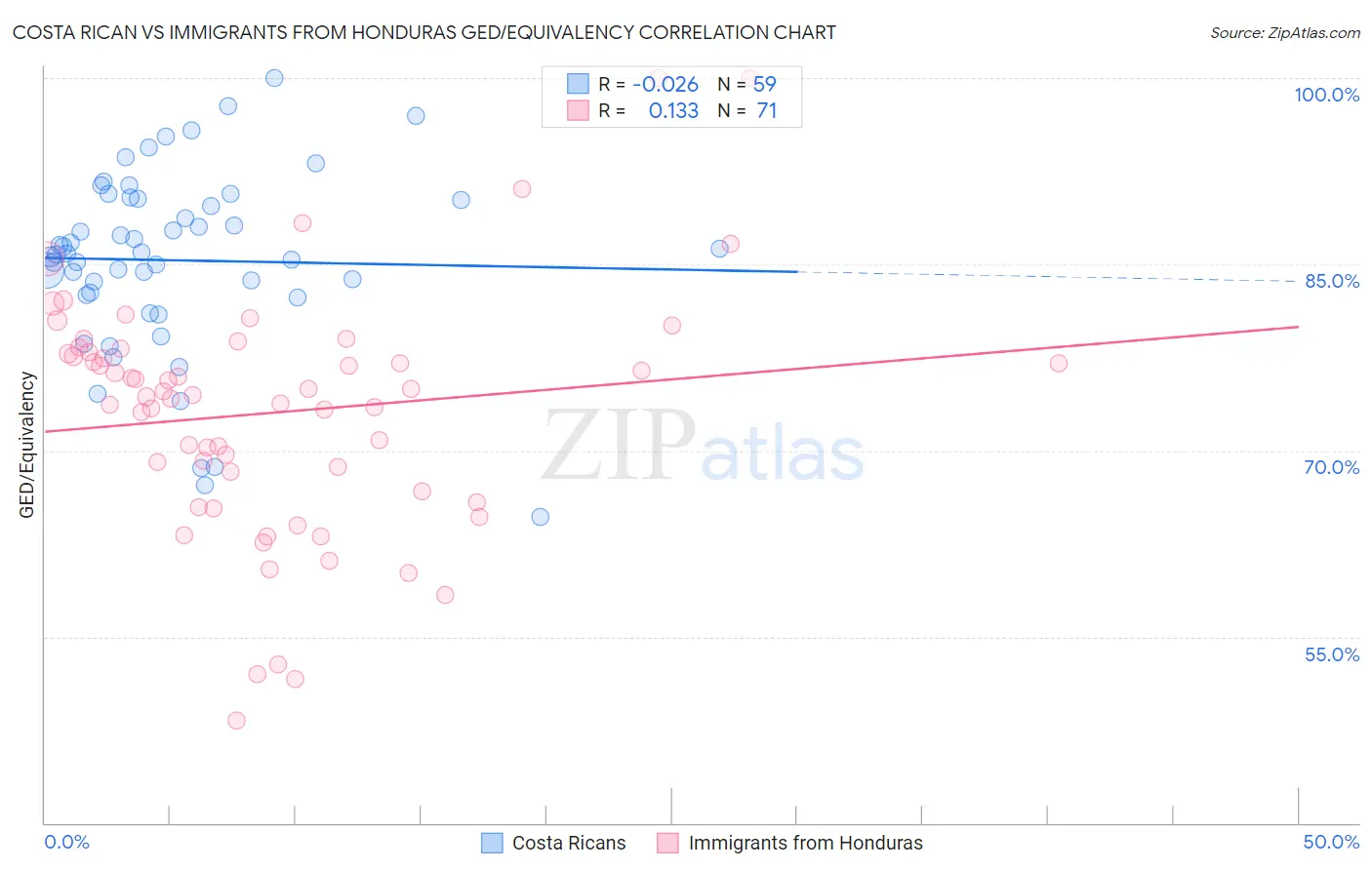 Costa Rican vs Immigrants from Honduras GED/Equivalency