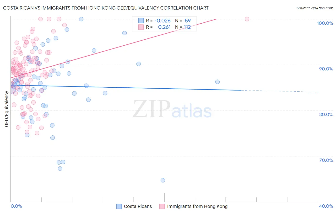 Costa Rican vs Immigrants from Hong Kong GED/Equivalency